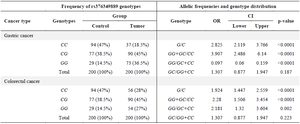 <p>Table 6. Frequency of rs376349889 genotypes, allelic frequencies and genotype distribution in Gastric Cancer (GC) and <strong>Colorectal Cancer (</strong>CRC) patients compared with control subjects</p>
