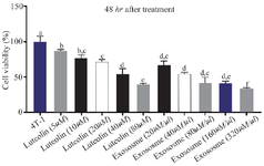 <p>Figure 3. Effects of luteolin and exosomes derived from luteolin-treated 4T1 cells on cell viability. 4T1 cells were treated with increasing concentrations of luteolin and exosomes for 48 <em>hr</em>. Luteolin (80 <em>&mu;M</em>) and exosomes (320 <em>&mu;g/&mu;l</em>) reduced cell viability by approximately 60% and 70%, respectively, in a dose-dependent manner. Exosome treatment showed greater cytotoxic efficacy compared to luteolin alone. Different letters indicate statistically significant differences between groups (p<0.05).</p>

