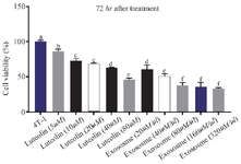 <p>Figure 4. Effects of luteolin and exosomes derived from luteolin-treated 4T1 cells on cell viability after 72 <em>hr</em> of exposure. Treatment with luteolin (80 <em>&mu;M</em>) and exosomes (80 <em>&mu;g/&mu;l</em>) resulted in a marked, concentration-dependent reduction in 4T1 cell viability. Exosome treatment demonstrated greater cytotoxic efficacy than luteolin alone. Different letters above the bars indicate statistically significant.</p>
