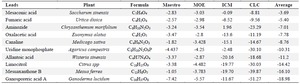 <p>Table 1. Virtual screening by software (primary and secondary screening)</p>
<p>The plant compounds and sources are ranked based on the best average scores in four separate docking processes.</p>
