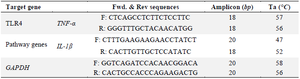 <p>Table 3. Primers for gene expression reactions</p>
