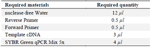 <p>Table 4. Materials required to perform the qPCR reaction</p>
<p>The Real-time PCR experiment was conducted with two technical replicates. To minimize errors and enhance efficiency, a master mix containing primers, 5x SYBR Green qPCR Mix, and deionized water was prepared in a microtube and thoroughly mixed. After preparing the master mix, the appropriate amount was pipetted into each microtube, followed by the addition of the cDNA sample.</p>