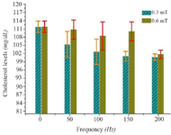 <p>Figure 2. Blood cholesterol levels of mice exposed to magnetic fields at frequencies of 50-200 <em>Hz</em>.</p>
