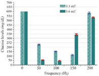 <p>Figure 3. Blood glucose levels of mice exposed to magnetic fields at frequencies of 50-200 <em>Hz</em>.</p>