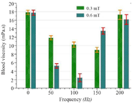 <p>Figure 4. Blood viscosity of mice exposed to magnetic fields at frequencies of 50-200 <em>Hz</em>.</p>
