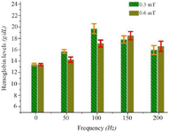<p>Figure 5. Hemoglobin levels in the blood of mice exposed to magnetic fields at frequencies of 50-200 <em>Hz</em>.</p>
