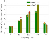 <p>Figure 6. Blood erythrocyte levels of mice exposed to magnetic fields at frequencies of 50-200 <em>Hz</em>.</p>
