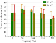 <p>Figure 7. Diameter of mice kidney glomeruli exposed to magnetic fields at frequencies of 50-200 <em>Hz</em>.</p>
