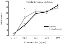 <p>Figure 3. Cellular tyrosinase inhibitory effects of aqueous and hydroalcoholic extracts of <em>N. officinale. </em></p>
<p>* Represents the different inhibitory effects between two types of extracts. Error bar represents SD.</p>
