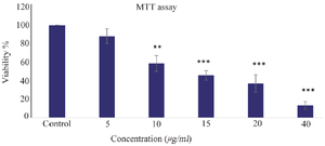 <p>Figure 2. Viability assay by MTT assay. Cytotoxic effects of Cur-AgNPs on HUVECs after 24 <em>hr</em>. The results demonstrated that cell viability decreased in a dose-dependent manner in HUVECs treated with Cur-AgNPs compared with the control group. The data are presented as mean&plusmn;SD (***p&le;0.001).</p>