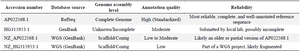 <p>Table 1. Summary of the genome sequence records for <em>M. simiae</em> accessible in the NCBI database</p>
<p>The dependability and comprehensiveness of the entries exhibit considerable variation, with AP022568.1 serving as the fullest and most credible reference.</p>
