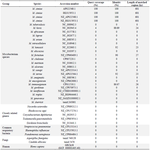 <p>Table 2. Sequence alignment results of MST601 against various mycobacterial species</p>
<p>Query coverage is the proportion of the query sequence aligned with the reference genome, whereas identity signifies the percentage of identical nucleotides inside the aligned region.</p>
