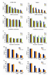 Figure 1. Effect of (A) 4-HPR, (B) 1α,25(OH)2D3, and (C) Bryostatin-1 on proliferation of two ALL cell lines (CCRF-CEM, Nalm-6). (D and E) Synergistic effects of 4-HPR and 1α,25(OH)2D3 (VD3) on proliferation of CCRF-CEM and Nalm-6 cells. Results show the mean±S.E.M. of three independently performed experiments. Each concentration was tested in eight wells per experiment. P-values are for individual treatment groups compared to control (*p<0.001, **p<0.01, # p<0.05)