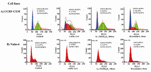 Figure 2. Effects of 4-HPR, 1α,25(OH)2D3, and Bryostatin-1on cell cycle distribution of CCRF-CEM and Nalm-6 cells. ALL cells were cultured with anti-cancer drugs. After 24 hr, cell distribution was analyzed by flow cytometry