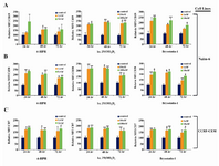 Figure 4. Flow cytometric analysis of cell surface molecules on Nalm-6 and CCRF-CEM cells treated with 4-HPR, 1α,25(OH)2 D3, and Bryostatin-1. Nalm-6 cells were assessed via flow cytometric analysis using PE-conjugated anti-CD19 mAb (A) or anti-CD38 mAb (B), 24, 48 and 72 hr post treatment. (C) Expression of CD7 by CCRF-CEM cells using FITC-conjugated anti-CD7 mAb. Results represent the mean±S.E.M. of three separate experiments. MIF is the mean fluorescence intensity (expressed as the ratio of sample mean channel:control mean channel). P-values are for individual treatment groups compared to control (*p<0.001, **p<0.01, # p<0.05)