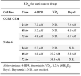 Table 1. Concentrations of anti-cancer drugs that produced 50% growth inhibition (ED50) of ALL cells
ED50 was determined by plotting the inhibition of cell proliferation (MTT assay) in the presence of increasing concentration of 4-HPR (1-10 µM), VD3 (0.1-100 nM), and Bryo-1 (0.1-10 nM)
