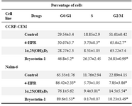 Table 2. Effects of anti-cancer drugs on ALL cell cycle distribution
Effects of anti-cancer drugs on cell cycle distribution of CCRF-CEM and Nalm-6 cells. ALL cells were plated in a 24-well plate and cultured with 4-HPR (5 µM), 1α,25(OH)2D3 (100 nM), and Bryostatin-1 (10 nM). After 24 hr, cell distribution was analyzed by flow cytometry. Results represent the mean±S.E.M. of three separate experiments. P-values are for individual treatment groups compared to control (*p<0.05)
