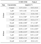 Table 3. Apoptosis induction by (3A) 4-HPR, (3B) 1α,25(OH)2D3, and (3C) Bryostatin-1 in ALL cell lines. (3D) Apoptosis induction by combination of 4-HPR and 1,25α (OH)2D3 in CCRF-CEM and Nalm-6 cells 
Table 3A. Apoptosis induction by 4-HPR
