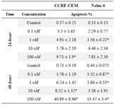 Table 3. Apoptosis induction by (3A) 4-HPR, (3B) 1α,25(OH)2D3, and (3C) Bryostatin-1 in ALL cell lines. (3D) Apoptosis induction by combination of 4-HPR and 1,25α (OH)2D3 in CCRF-CEM and Nalm-6 cells 
Table 3B. Apoptosis induction by 1α,25(OH)2
