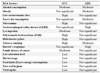 Table 1. The most common risk factors affecting the development of esophageal carcinomas
SCC, Squamous cell carcinoma; ADC, Adenocarcinoma. Information from references (3-7)