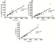 Figure 1. Dependence of A) meq value for Gdn HCl denaturation, B) meq value for urea denaturation, and C) heat capacity changes upon unfolding on ∆SASA for the 45 proteins shown in table 1