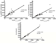 Figure 2. Dependence of A) meq value for GdnHCI denaturation, B) meq value for urea denaturation, and C) heat capacity changes upon unfolding on ∆SASA after correction for the effect of crosslinks by taking out 918.5 Å2 per crosslink for the 45 proteins in our data set (see text for further explanation)