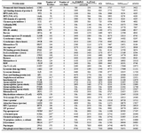 Table 1. Characteristics of 45 proteins that have meq values and crystal structures available a.
NA: Not Available; a for each protein, the PDB file code, number of residues, and number of disulfides or covalent heme-protein crosslinks is shown. SASA values were calculated by DSSP program as described in the text. The 5, 6 and 7th columns give experimental meq values for GdnHCI or urea denaturation and the observed ∆Cp, for each protein, taken from reference (10). ∆SASA values are in Å2, meq values in cal/(mol.M), and ∆Cp, in cal/(mol.K); b SASAunfolded values in this table were calculated using the extended -strand conformation of all proteins; c Dimer; dThese values were checked and corrected based on the number of the residues in the corresponding PDB files and hence are different from those reported in Myers et al. (10).