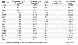 Table 2. List of crosslink-containing proteins used in this study. Differences of SASA values for the unfolded stats in two different forms, i.e., with and without conserving the crosslinks, have been shown along with the number of crosslinks and crosslinking number for each protein
a In order to be consistent, the results presented in this table were derived from instantaneous unfolding method using standard bond length and angle values for both sets of data labeled "without crosslinks" and "with crosslinks" and then the SASA values were calculated using DSSP. b The heme containing proteins  
