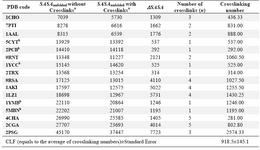 Table 2. List of crosslink-containing proteins used in this study. Differences of SASA values for the unfolded stats in two different forms, i.e., with and without conserving the crosslinks, have been shown along with the number of crosslinks and crosslinking number for each protein
a In order to be consistent, the results presented in this table were derived from instantaneous unfolding method using standard bond length and angle values for both sets of data labeled "without crosslinks" and "with crosslinks" and then the SASA values were calculated using DSSP. b The heme containing proteins  
