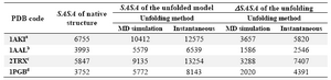 Table 3. Comparison of SASA and SASA values obtained by different methods used to unfold the proteins
a, b, c and d are 4, 2, 1, and zero, respectively and denote the number of crosslinks
