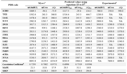 Table 4. Thermodynamic parameters of proteins predicted based on different methods
a: Prediction of heat capacity changes and meq values for GdnHCL and Urea upon unfolding based on Myers� equations  (10). b: Same predictions using equations 13-15. c: Experimental data which are compiled from the literature and taken from reference  (10). d: Correlation coefficient between predicted and experimental values
