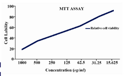 Figure 2. Cytotoxic study of silver nanoparticles synthe-sized from leaf of Suaeda monoica against Hep-2 cell line on a dose dependent manner