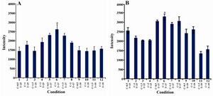 Figure 2. The effect of temperature of incubation with IPTG (�C) and IPTG concentration (mM) on SDS-PAGE band intensity of target protein: Error bars show standard errors of mean. C: IPTG concentration, T: temperature of incubation with IPTG. A) phaC1, the intensity of the band observed in lane 6 was significantly different from lanes 1, 3, 9,10, 11 and 12. B) phaC2, the intensity of the band observed in lane 6 was significantly different from lanes 1, 2, 3, 4, 9, 10, 11 and 12. (ANOVA, post hoc, n=3 and p<0.05)