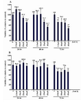 Figure 1. Effect of LiCl A) and NaCl B) on viability of DU145 cells. Values are expressed as mean+SD from at least three independents experiments in triplicate. *: p<0.05, **: p<0.01, ***: p<0.001 compared to control