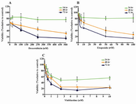 Figure 2. Dose response curves of DU145 cells after 24, 48 and 72 hr of exposure to, A) Doxorubicin, B) Etoposide and C) Vinblastine. Values are expressed as mean+SEM from at least three independents experiments in triplicate. IC50 values were calculated by using instat-3 software. a: p<0.05, b: p<0.01, c: p<0.001 compared to control