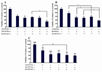 Figure 3. Effect of LiCl and antineoplastic drugs alone or in combination on DU145 cell growth. A) Doxorubicin (Dox), B) Etoposide (Eto) and C) Vinblastine (Vin), Values are expressed as meanSEM relative to control. *: p<0.05; **: p<0.01; ***: p<0.001