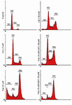 Figure 6. Cell cycle analysis of DU145 cells in the presence of LiCl or Vinblastine in combination by flow cytometry analy-sis. 2.5 nM and 1.5 nM represent IC50 and low doses, respect-ively. 20 mM LiCl represents IC50 dose. M1: subG1; M2: G1; M3: S; M4: G2/M phases. Figure is representative of one of three independent experiments