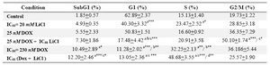 Table 1. Effect of Doxorubicin and LiCl alone or in combination on cell cycle progression of DU145 cells

a: compared to control; b: compared to 25 nM; c: compared to 20 mM; d: compared to 230 nM *: p<0.05; **: p<0.01; 
***: p<0.001. Values are expressed as mean+SEM (n > 3)
