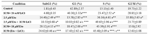 Table 2. Effect of Etoposide and LiCl alone or in combination on cell cycle progression of DU145 cells
a: compared to control; c: compared to 20 mM. *: p<0.05; **: p<0.01; ***: p<0.001. Values are expressed as mean+SEM (n > 3)
