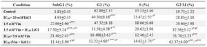 Table 3. Effect of Vinblastine and LiCl alone or in combination on cell cycle progression of DU145 cells
a: compared to control; b: compared to 2.5 nM; c: compared to 20 mM; d: compared to 1.5 nM *: p<0.05; **: p<0.01; ***: p<0.001. Values are expressed as mean+SEM (n > 3)
