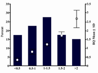 Figure 1. RQ mean and frequencies of patients in dif-ferent RQ groups.