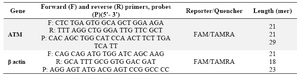 Table 2. Primer and probe sequences used in real-time PCR