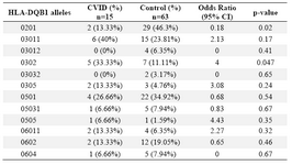 Table 1. HLA-DQB1 allele’s frequency