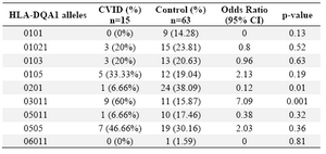 Table 2. HLA-DQA1 allele’s frequency