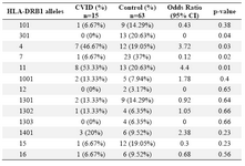 Table 3. HLA-DRB1 allele’s frequency