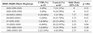 Table 4. HLA- DRB-DQB-DQA haplotype’s frequency 