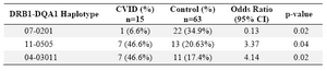 Table 5. HLA- DRB1-DQA1 haplotype’s frequency 