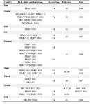 Table 6.  HLA alleles or haplotypes expressed in CVID/ IgA deficiency patients from different countries