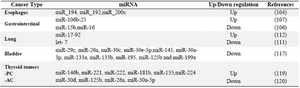 Table 2. Cancer-related miRNAs