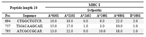 Table 1. Antigenicity and epitope prediction of APN amplified sequence in 
Anopheles stephensi
